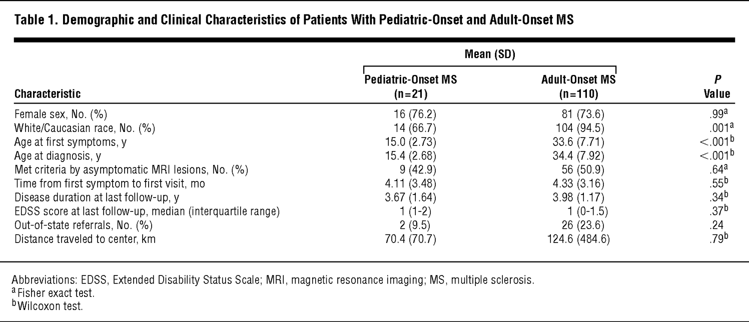 best of Sclerosis Adult onset multiple