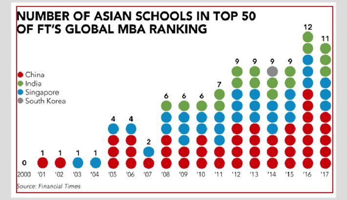 Offsides reccomend Asian mba rankings