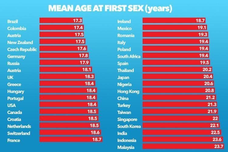 Handy M. reccomend Average age to lose your virginity