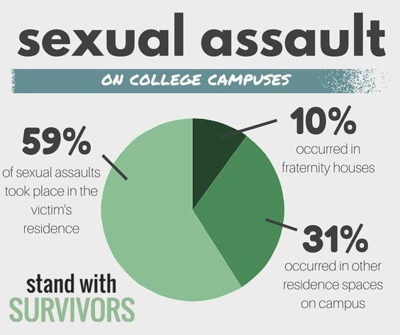Alcohol related sexual abuse in college