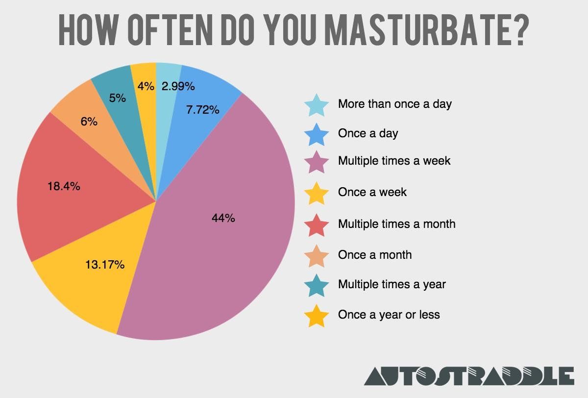 Egg T. reccomend How much should you masturbate