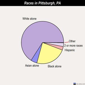best of Pennsylvania in population Asian located