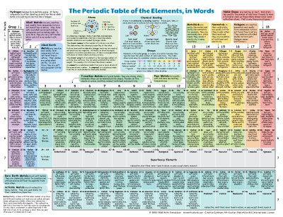 Latins periodic table words