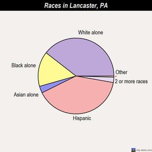 Asian population located in pennsylvania