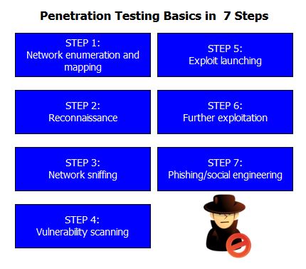 Peep reccomend Process of penetration testing in network