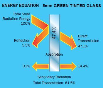 Glass solar penetration